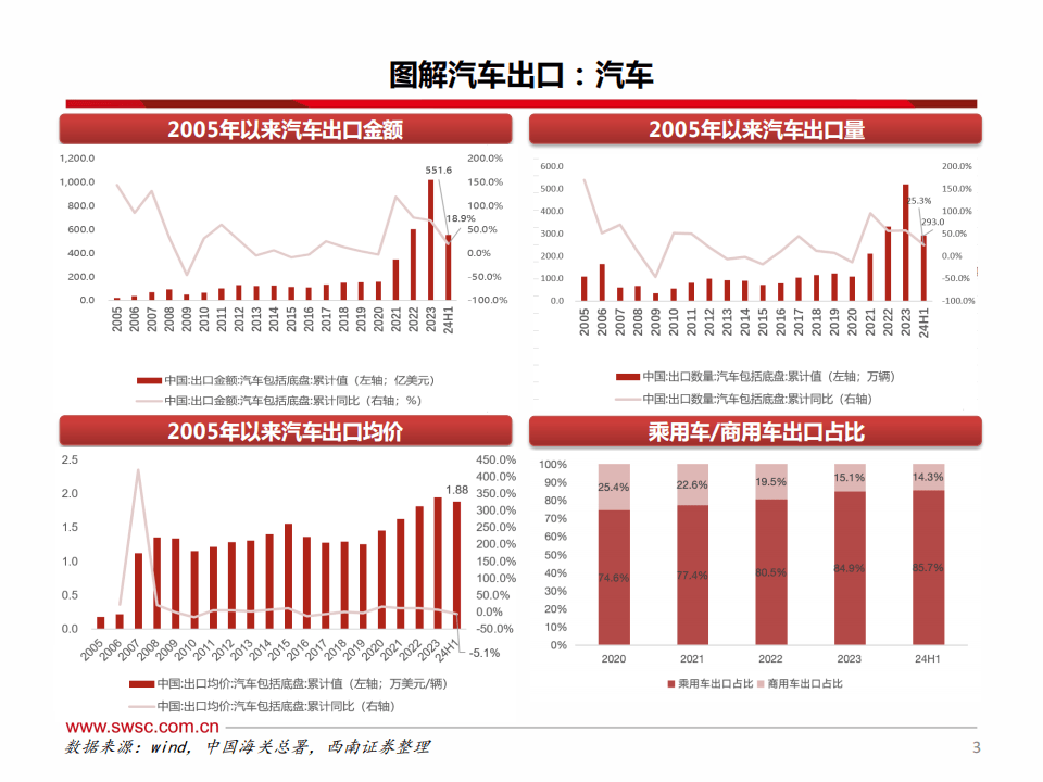 中国去年出口汽车品牌，崛起与挑战并存