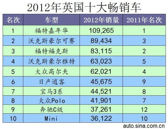 英国的汽车品牌排名