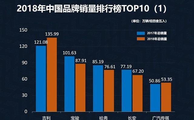 2018年全国汽车品牌销量分析，市场竞争激烈，国产车崛起