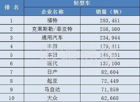 安哥拉汽车品牌销量排名