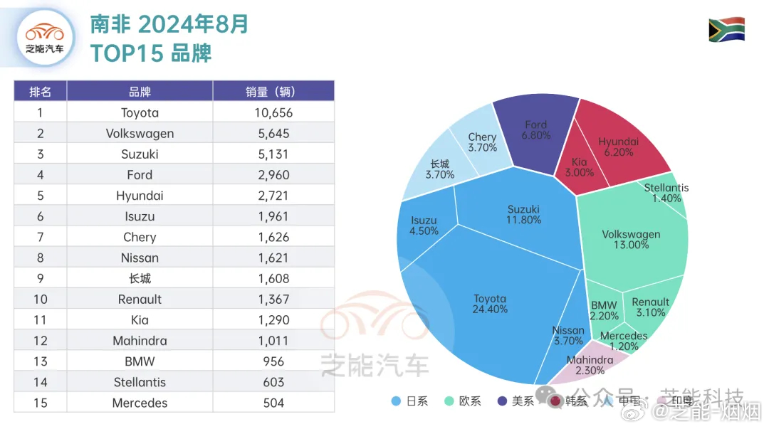 安哥拉汽车品牌销量排名