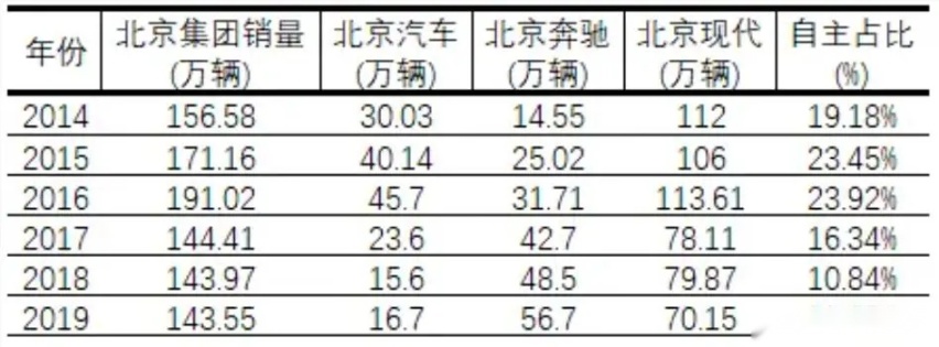 北京汽车品牌的发展与现状