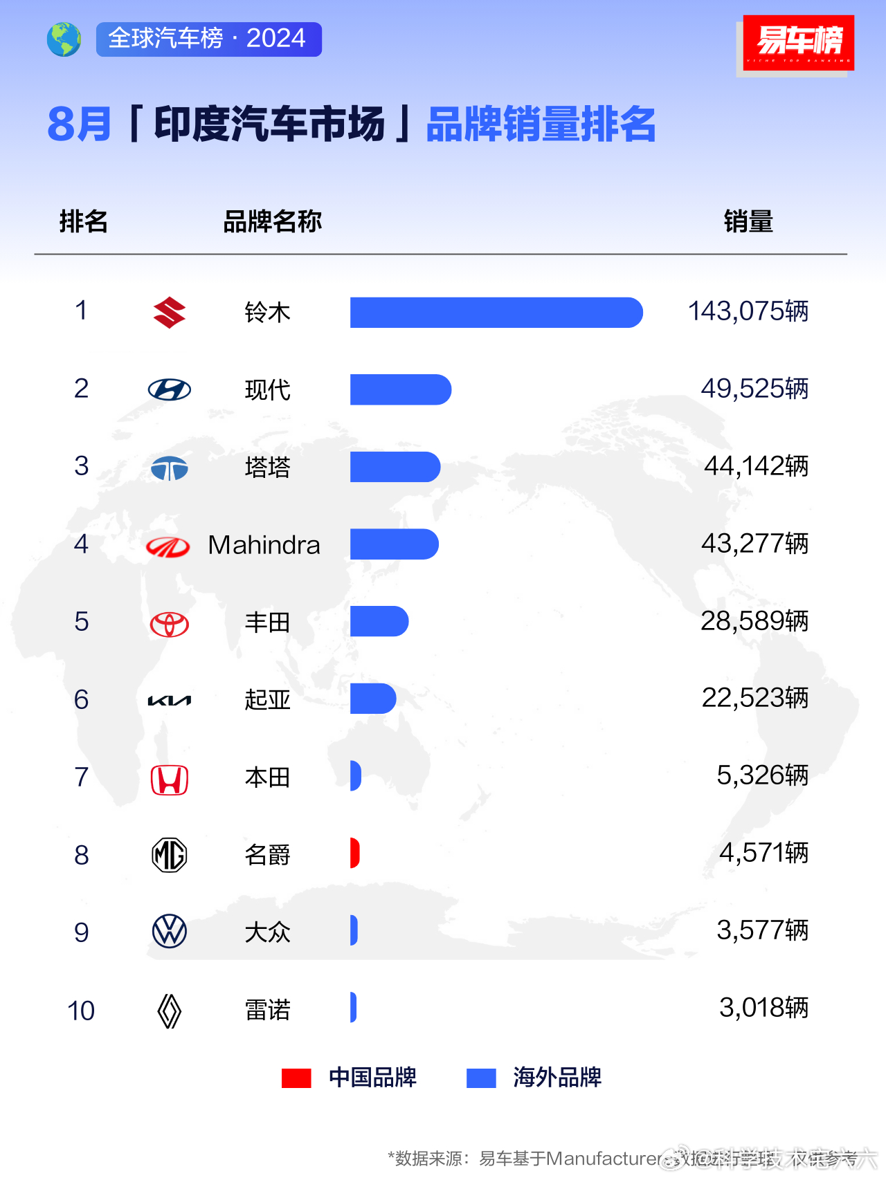 印度市场汽车品牌排行，谁在印度市场上独占鳌头？