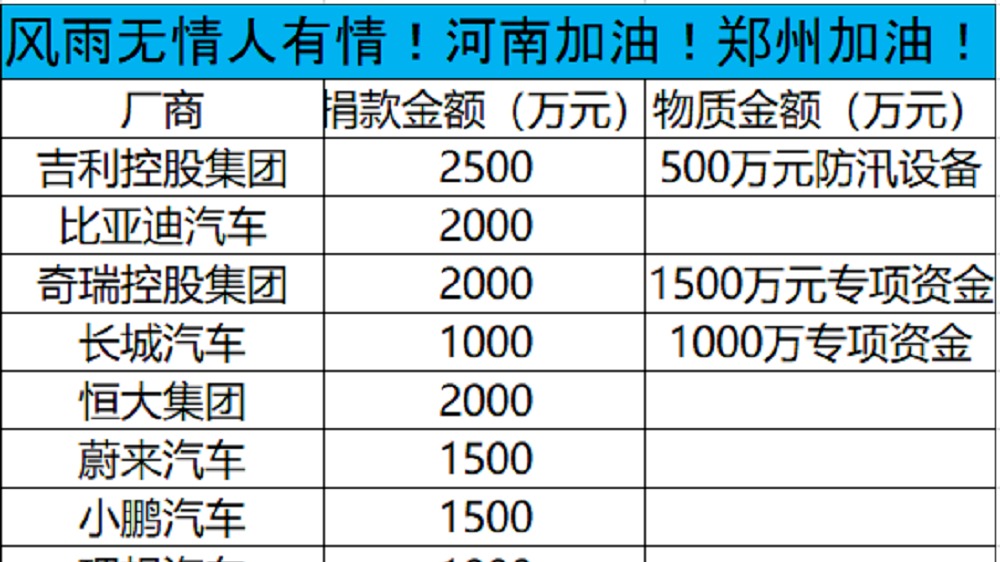 河南暴雨，各汽车品牌捐款