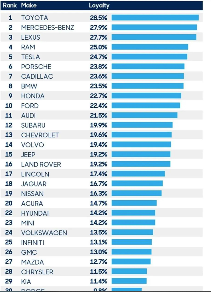 全球汽车品牌用户排行，谁才是最受欢迎的王者？