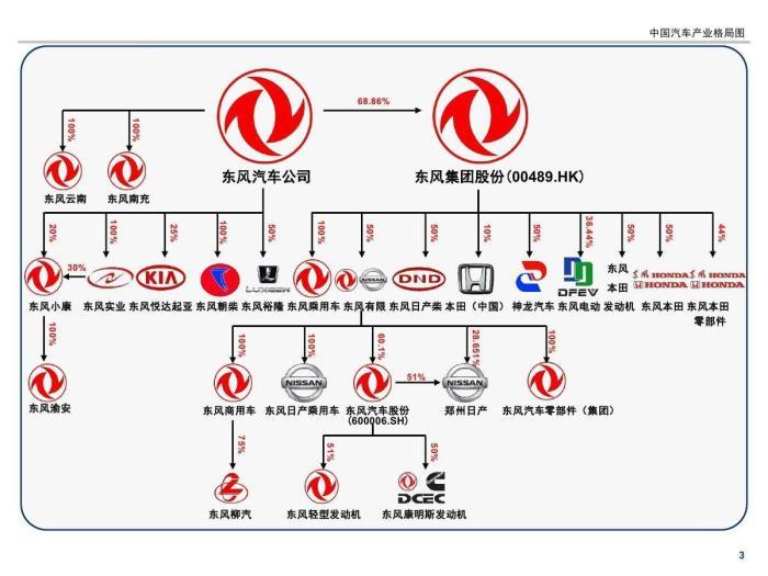 东风汽车品牌架构，体系化布局与全球化战略