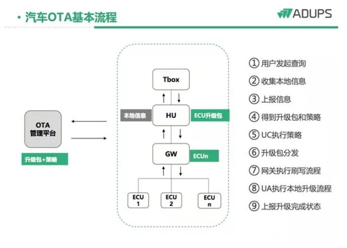 哪些汽车品牌拥有OTA功能？