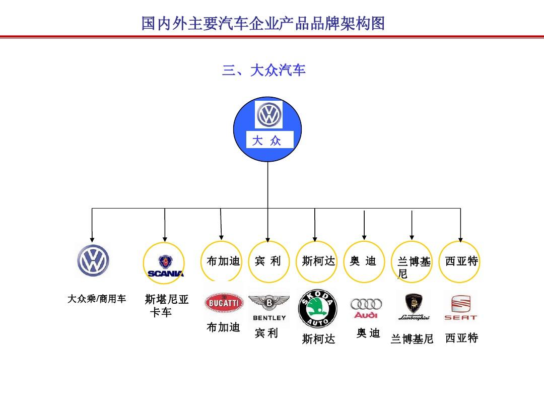 汽车品牌体系分布情况