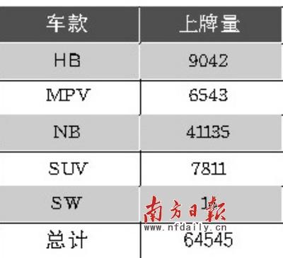 汽车品牌上牌量查询