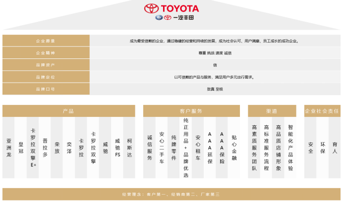 丰田汽车品牌市场定位