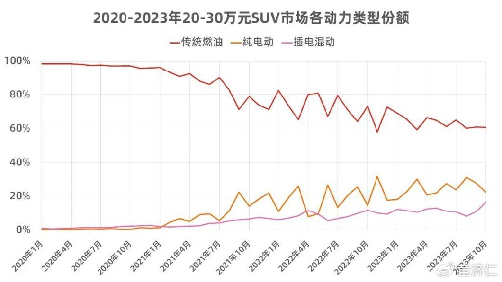 SUV油电汽车，品牌与趋势