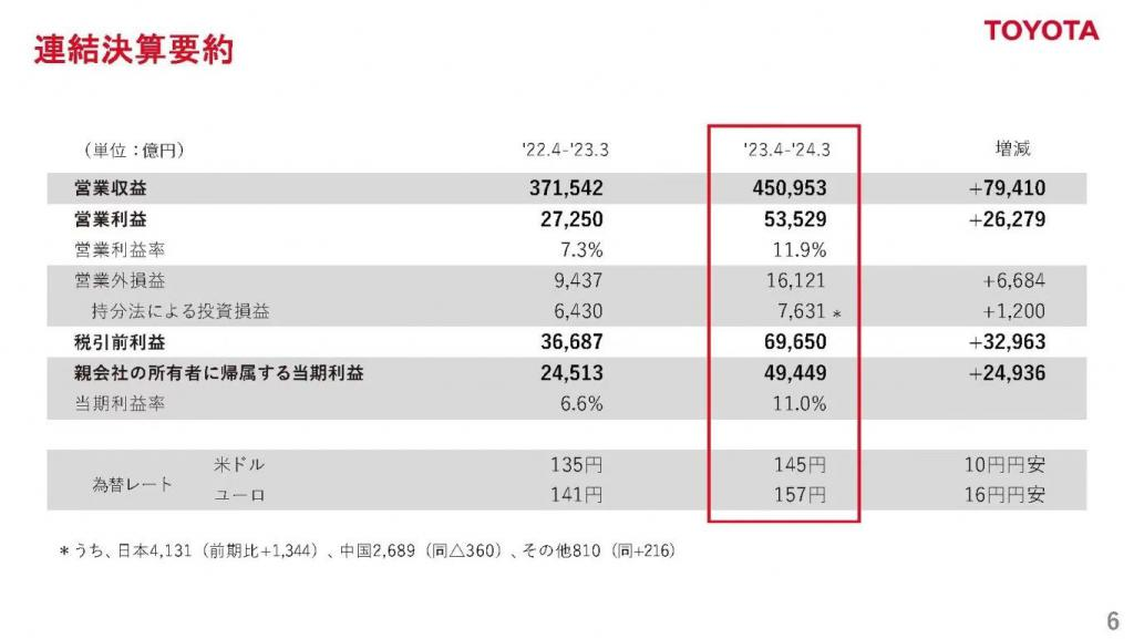 丰田汽车品牌使用成本