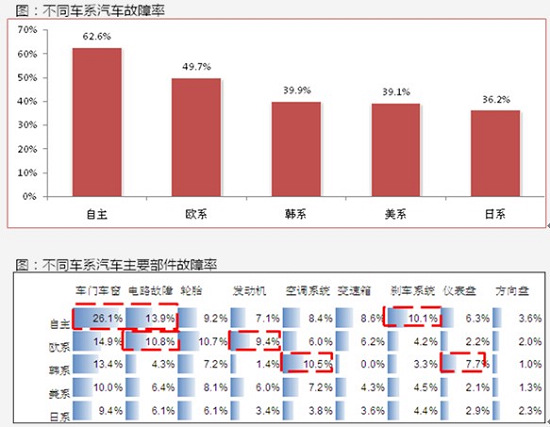 汽车品牌不良率图表