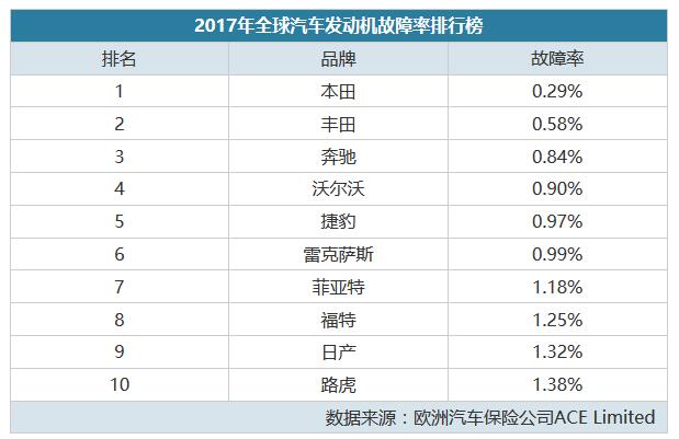 汽车品牌不良率图表