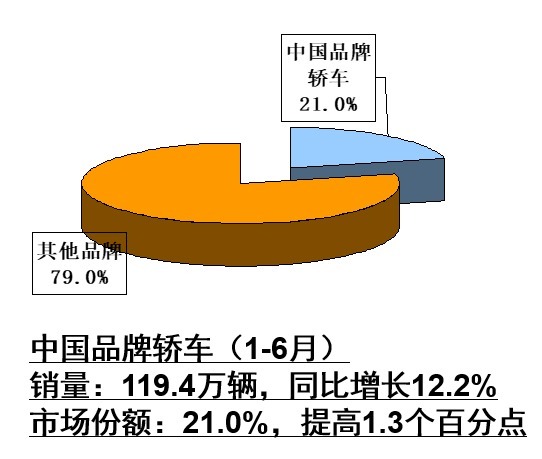 我国自主汽车品牌销量增长强劲