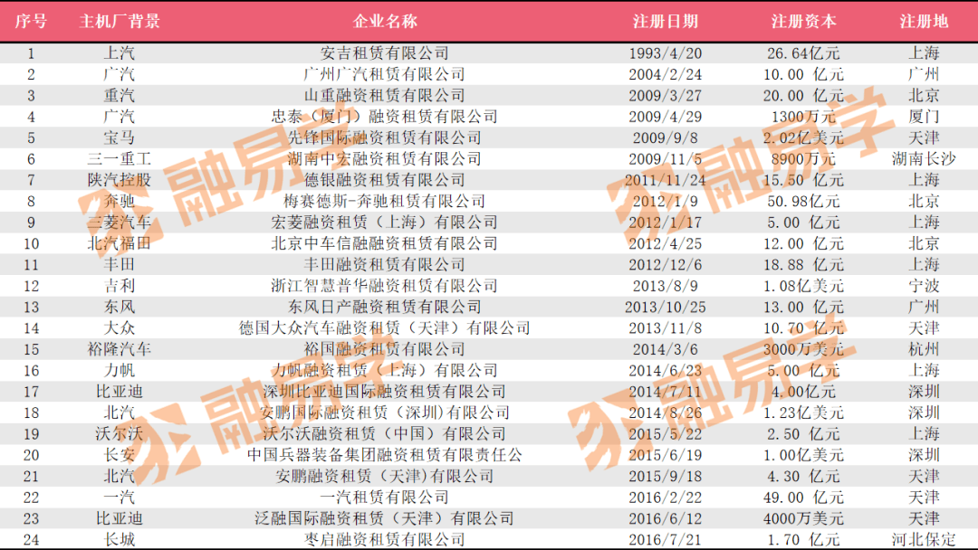 汽车品牌融资公司排名