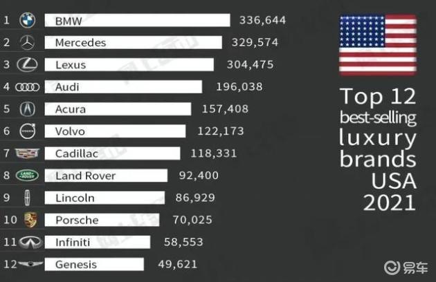 全球豪华汽车销量冠军，奔驰、宝马、奥迪，谁将登顶？