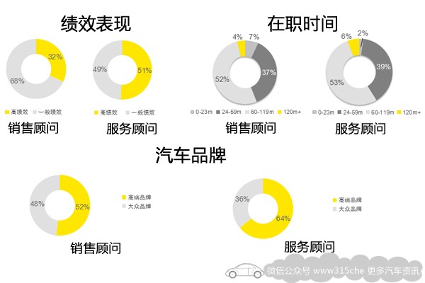 各汽车品牌职业分析