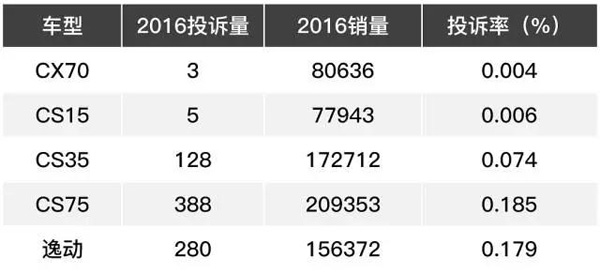 各大汽车品牌投诉率