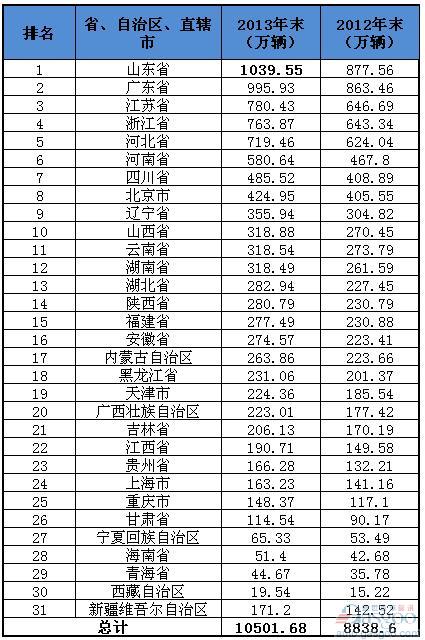 全国各省汽车品牌排行