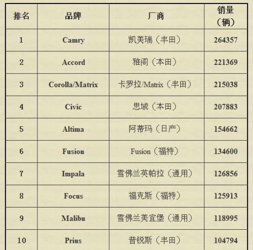 美国汽车品牌销量比例