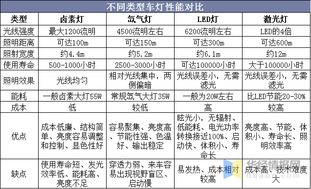 汽车品牌大灯对比表