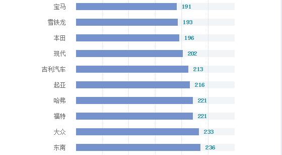 汽车品牌档次排名新