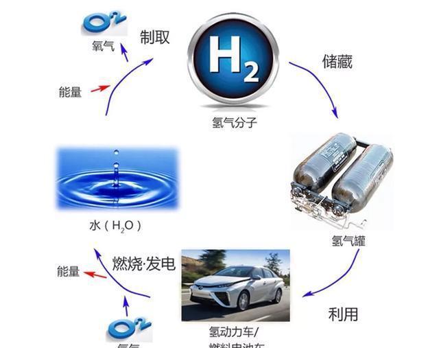 主流氢能源汽车品牌的未来展望