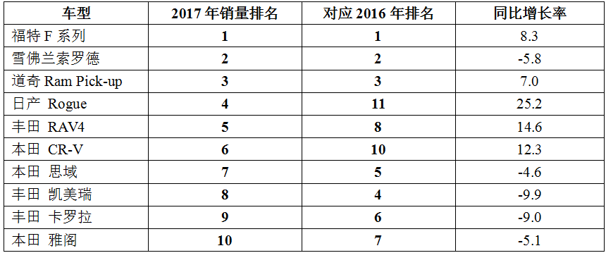 美国2017汽车品牌销量分析报告