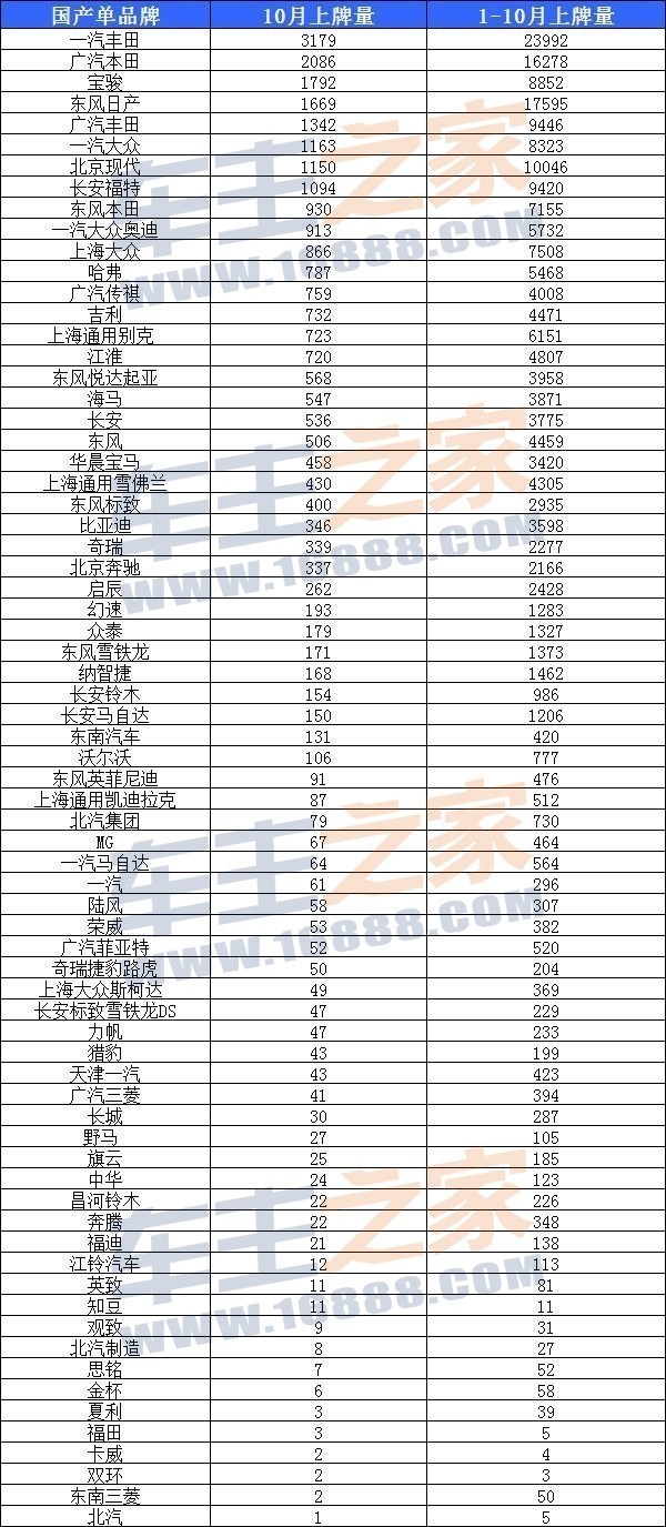 东莞汽车品牌销量排名