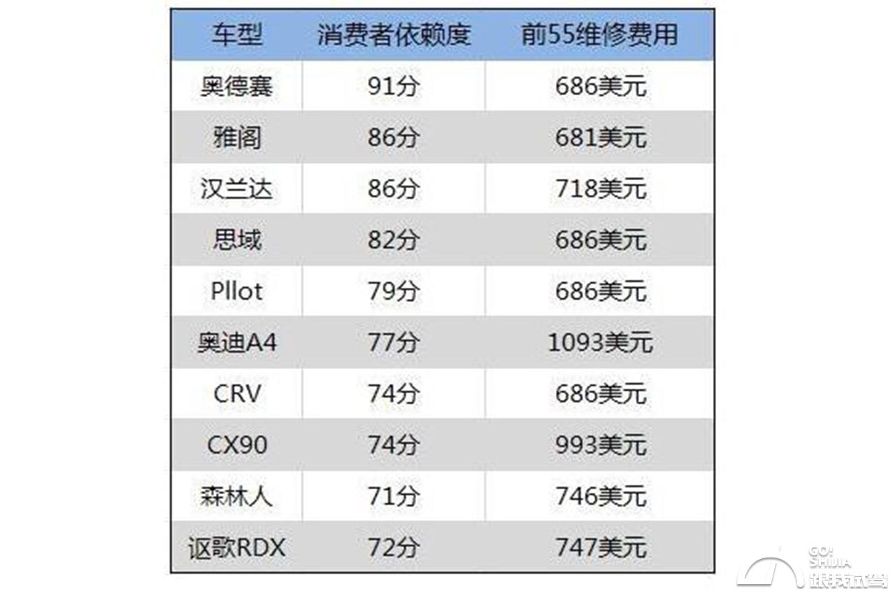 汽车品牌售后花费排名