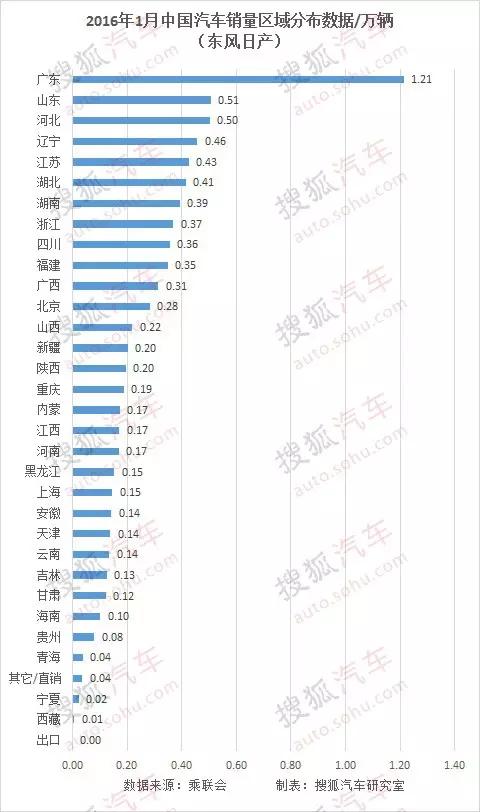 全国各省汽车品牌销量分析