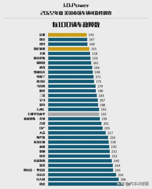 各汽车品牌质量汇总