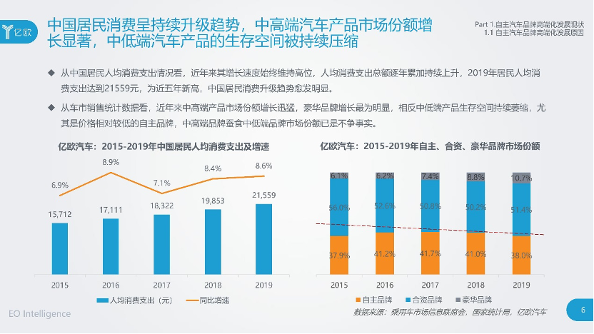 自主汽车品牌发展分析