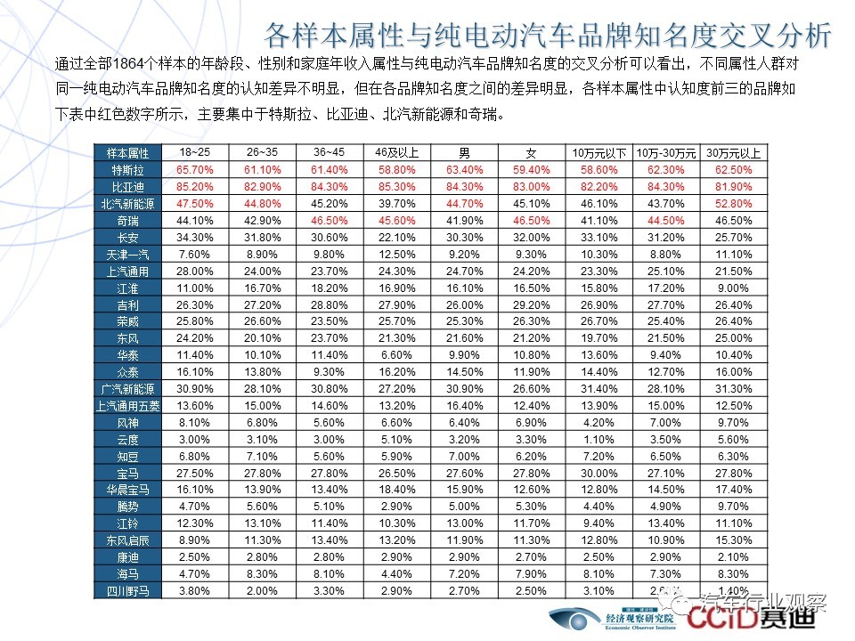 电动汽车品牌性价比研究