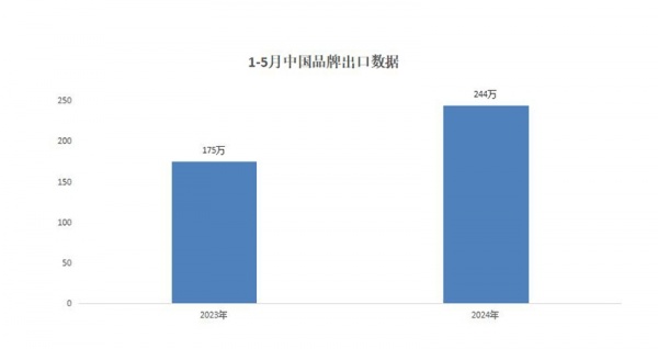 汽车品牌销售方式分析