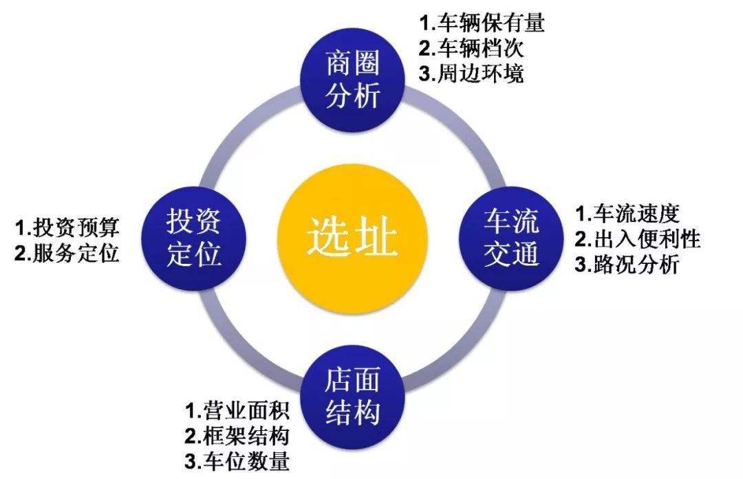 汽车品牌开店选址攻略