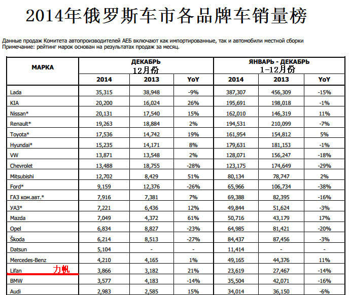 俄罗斯汽车品牌销量分析