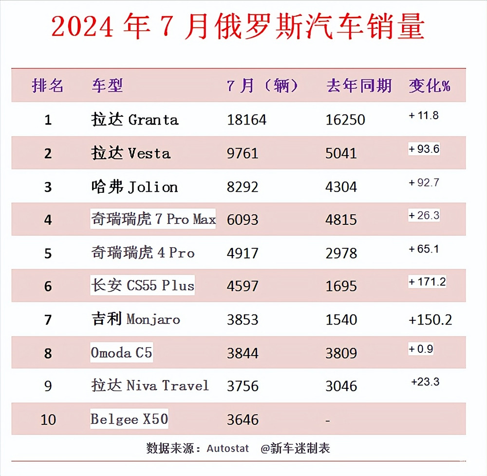 俄罗斯汽车品牌销量分析