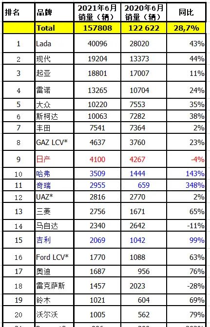 俄罗斯汽车品牌销量分析