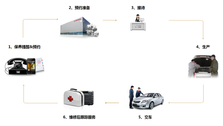 汽车品牌预约环节的重要性及优势