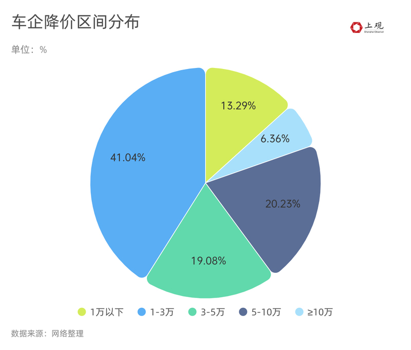 各个汽车品牌降价比例