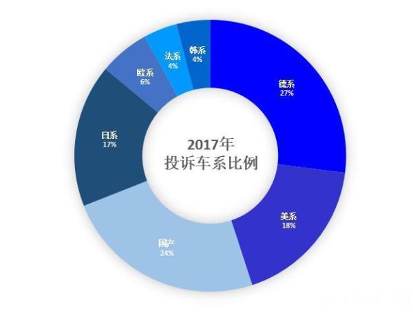 汽车品牌质量投诉比例