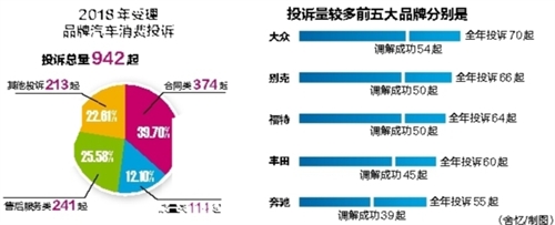 汽车品牌质量投诉比例