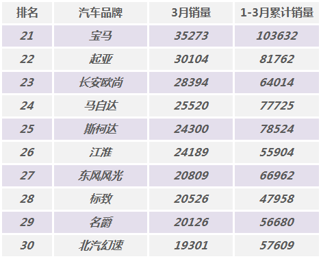 3月汽车品牌排名，谁主沉浮？