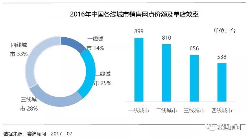 汽车品牌运营痛点