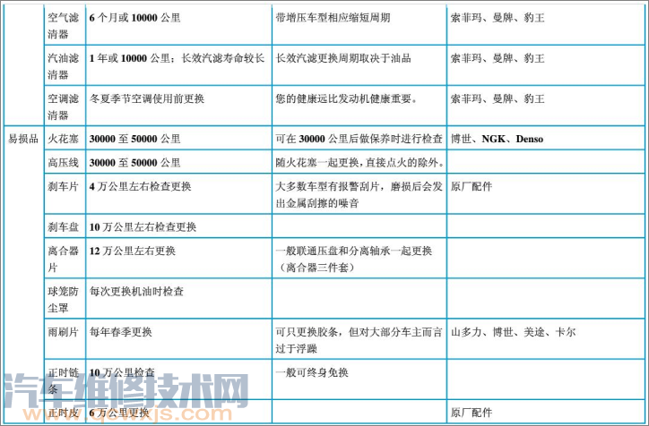 汽车品牌保养等级划分