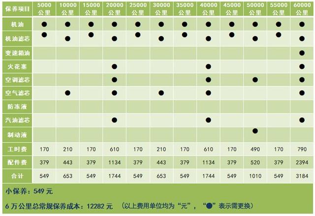 汽车品牌保养等级划分