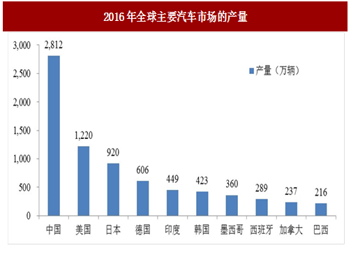 世界汽车品牌研究现状