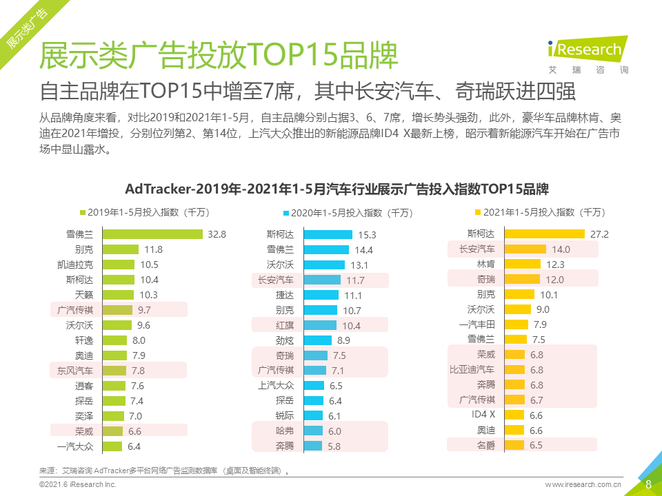 汽车品牌经营评估报告